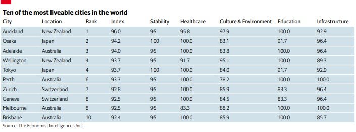 Nova Zelândia e Austrália dominam lista das melhores cidades para viver